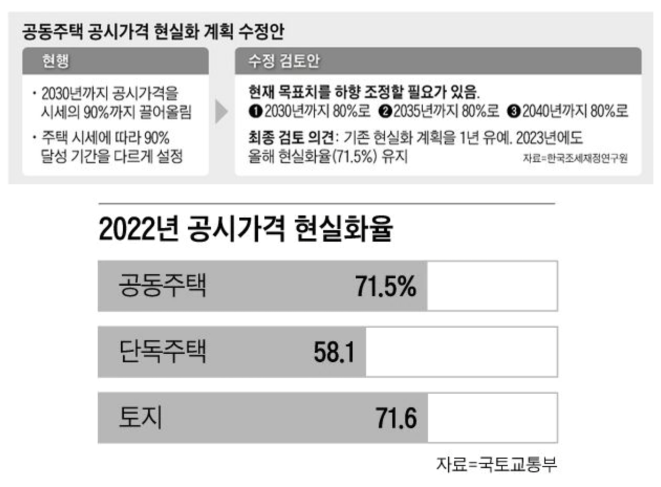공시가격 현실화 계획