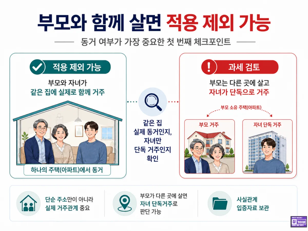 부모와 자녀가 함께 거주할 때 증여세 적용 제외와 자녀 단독거주 과세 차이
