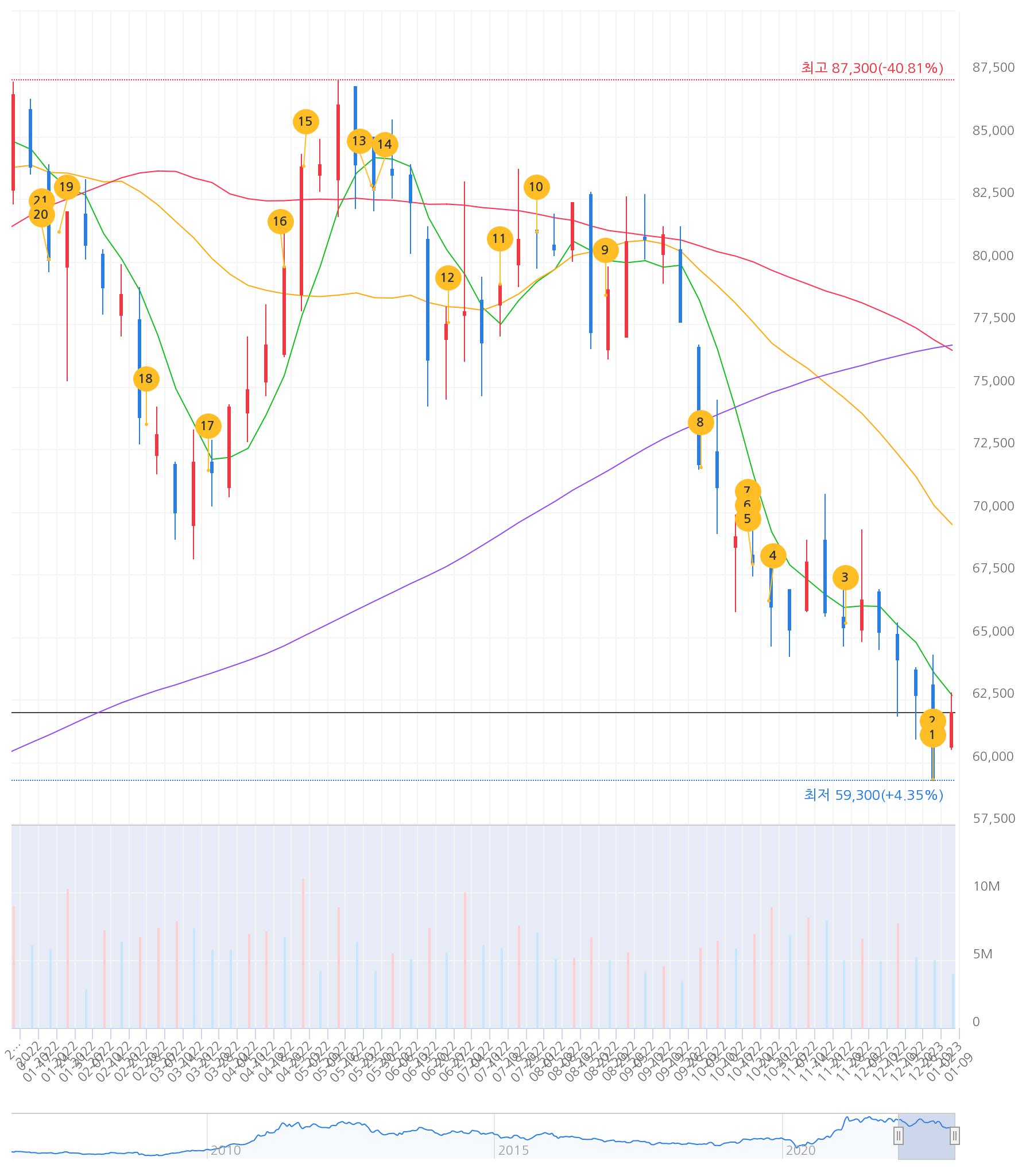 기아 주간 차트
