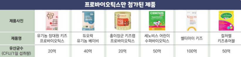 프로바이오틱스만 첨가된 어린이 프로바이오틱스추천