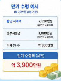 청년미래적금