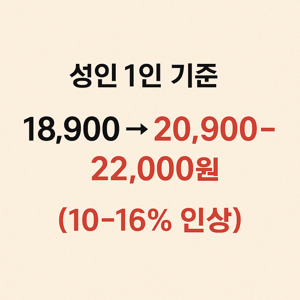 인상-금액이-적혀-있음