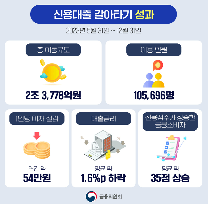 아파트 담보대출 갈아타기