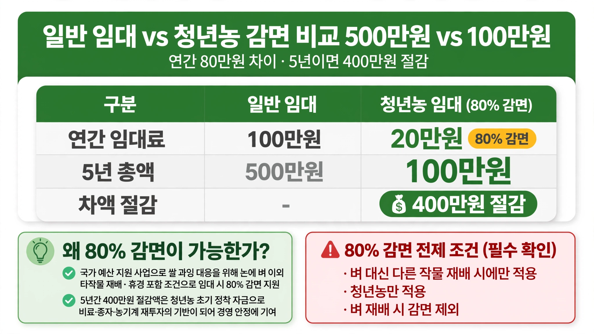 농지은행 농지 임대료 일반 임대 100만원 5년 500만원 청년농 감면 20만원 5년 100만원 400만원 절감 벼 이외 타작물 조건
