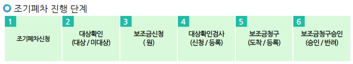 조기폐차-진행-단계