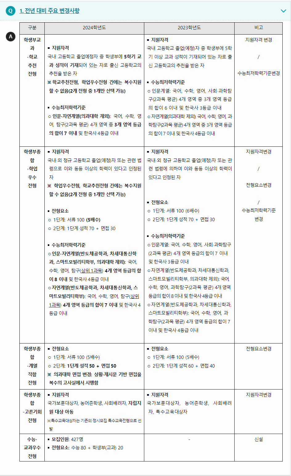 2024학년도 고려대학교 전형평가기준 전년대비 주요 변경사항