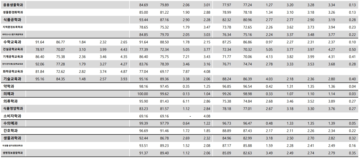 충남대 수시/정시등급 [2024학년도 결과]