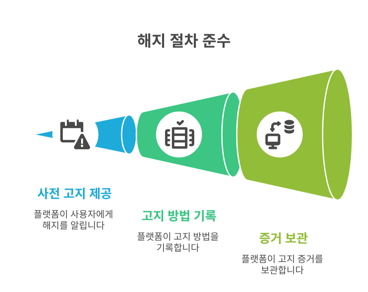플랫폼 노동자 해지 전에 고지받았나요?