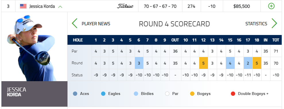 제시카코다-선수-스코어카드