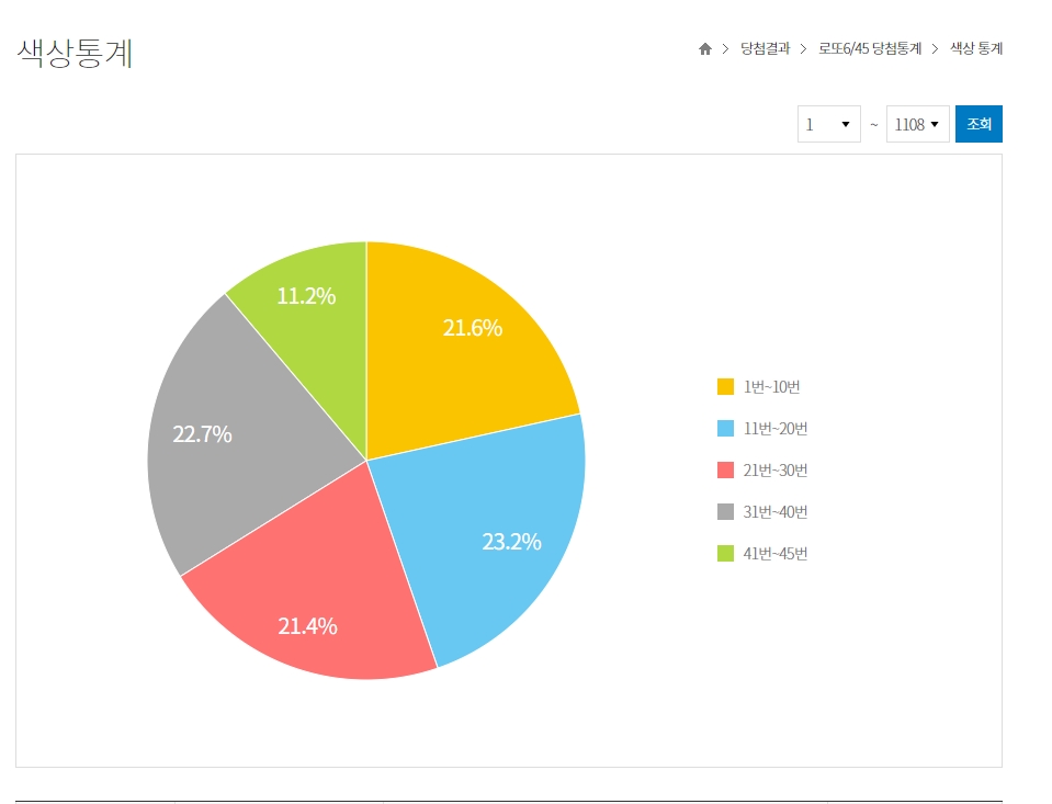 공의 색상별 출현 비율을 보여주는 원형 그래프 통계