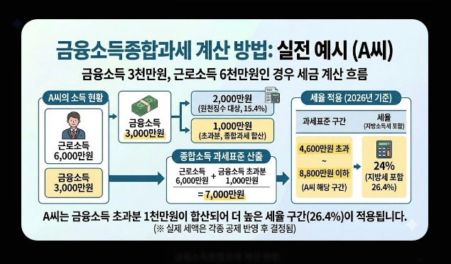 금융소득종합과세 피하는 법 [2026년 최신] ISA&middot;연금계좌&middot;가족증여 절세 전략