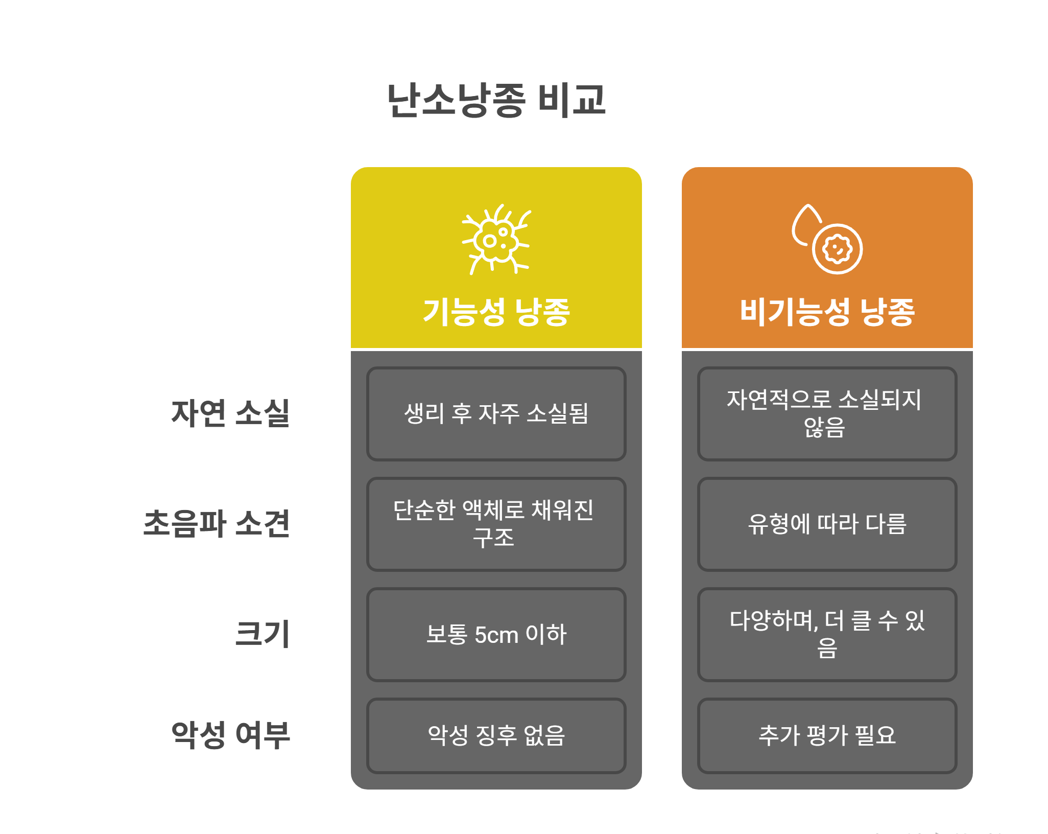 자연 소실 가능한 낭종, 조건이 있다