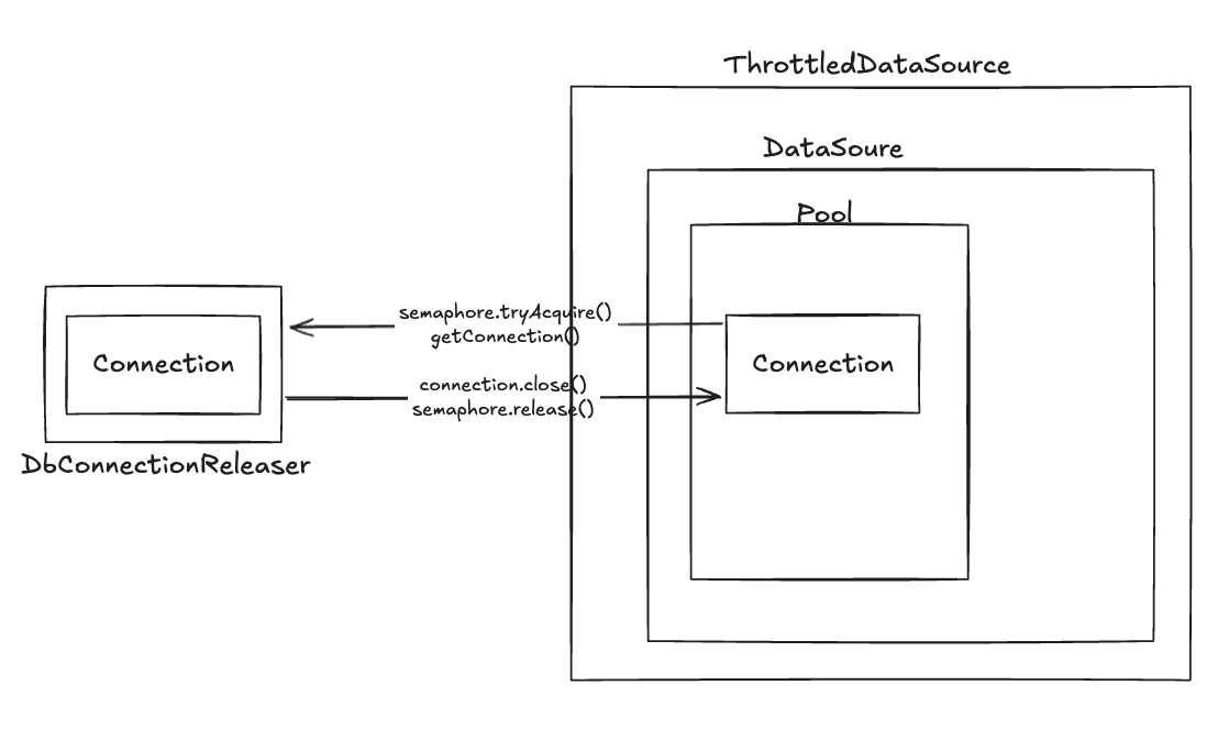 데코레이터 세마포어를 활용한 데이터베이스 유량 제어
