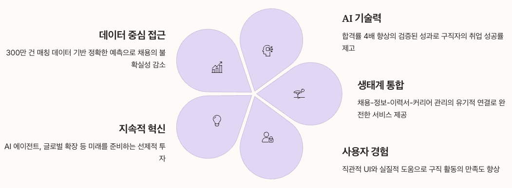 원티드 생태계의 미래 가치 섹션 정리 인포그래픽 이미지