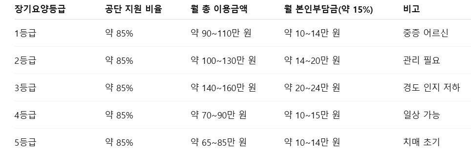 장기요양등급별 월 이용 비용 비교 (월 20일 기준)