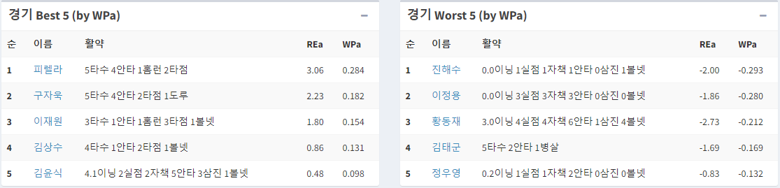 경기 Best 5 & Worst 5 (WPA)