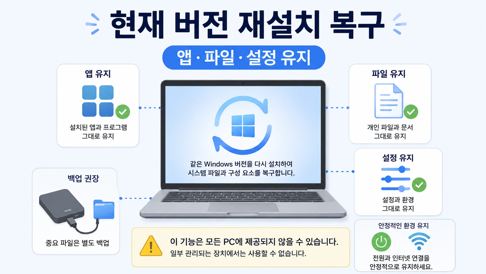 Windows 11 현재 버전을 다시 설치해 시스템을 복구하면서 앱과 파일, 설정을 유지하는 개념을 설명한 이미지