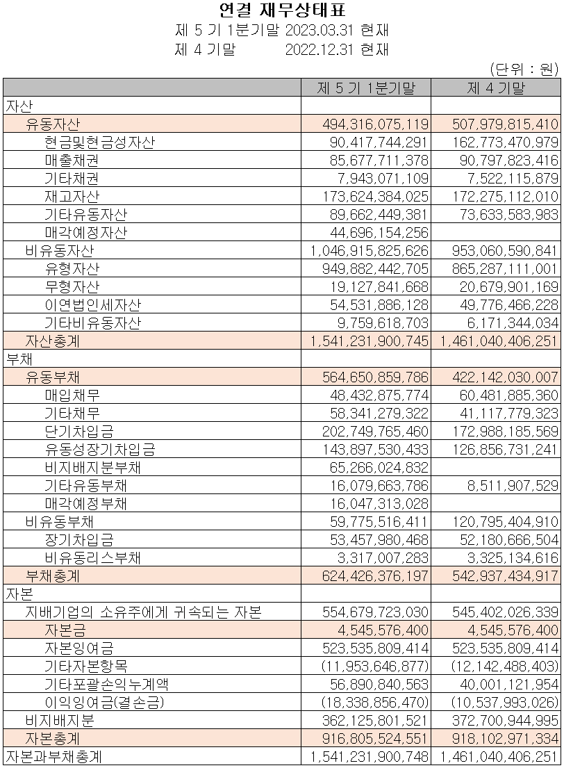 솔루스첨단소재 - 재무상태표