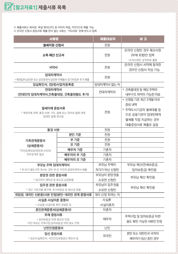 청년월세-한시-특별지원-제출서류