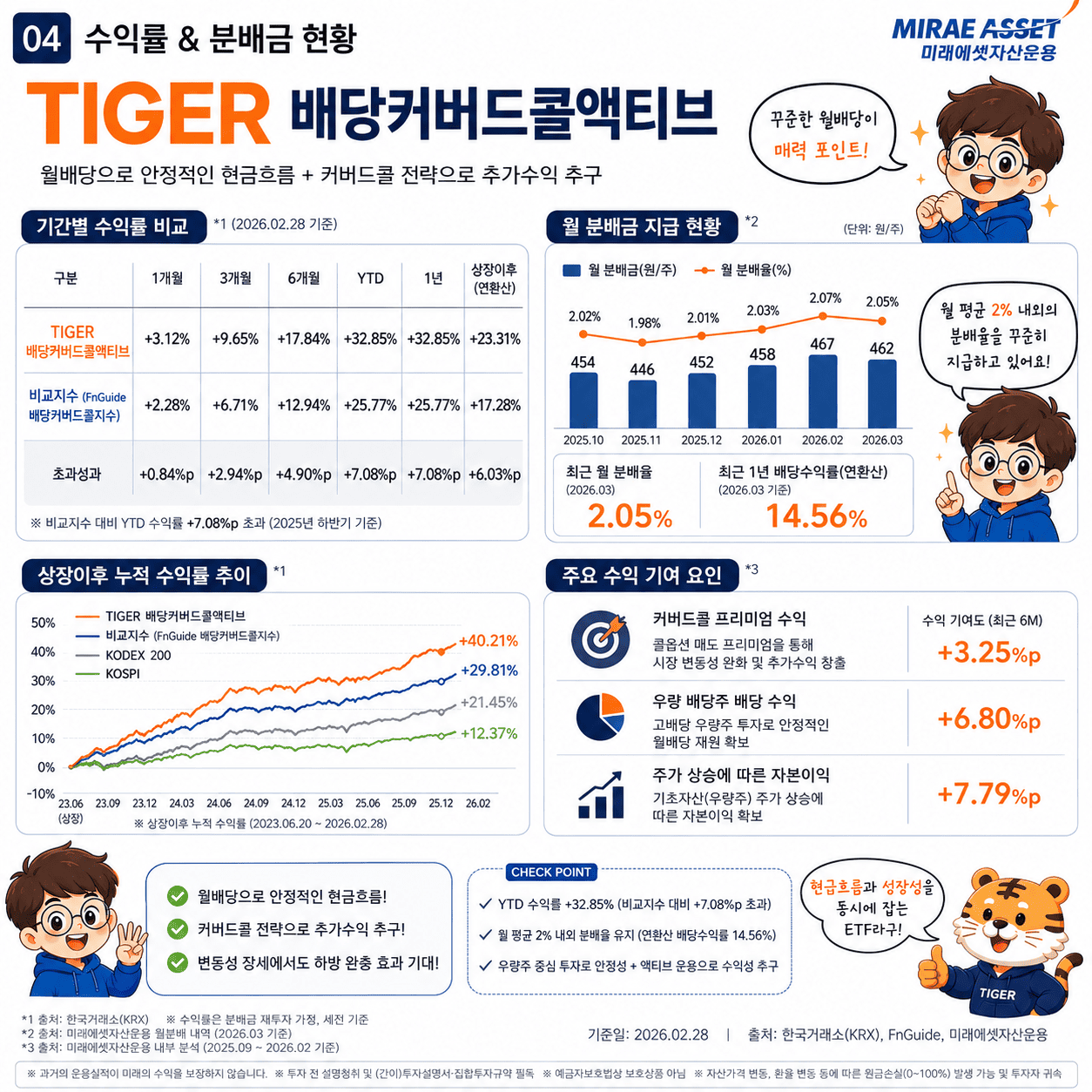 월배당 ETF 고민이라면? TIGER 배당커버드콜액티브가 정답!!