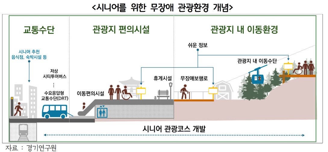 시니어를 위한 관광코스 이미지