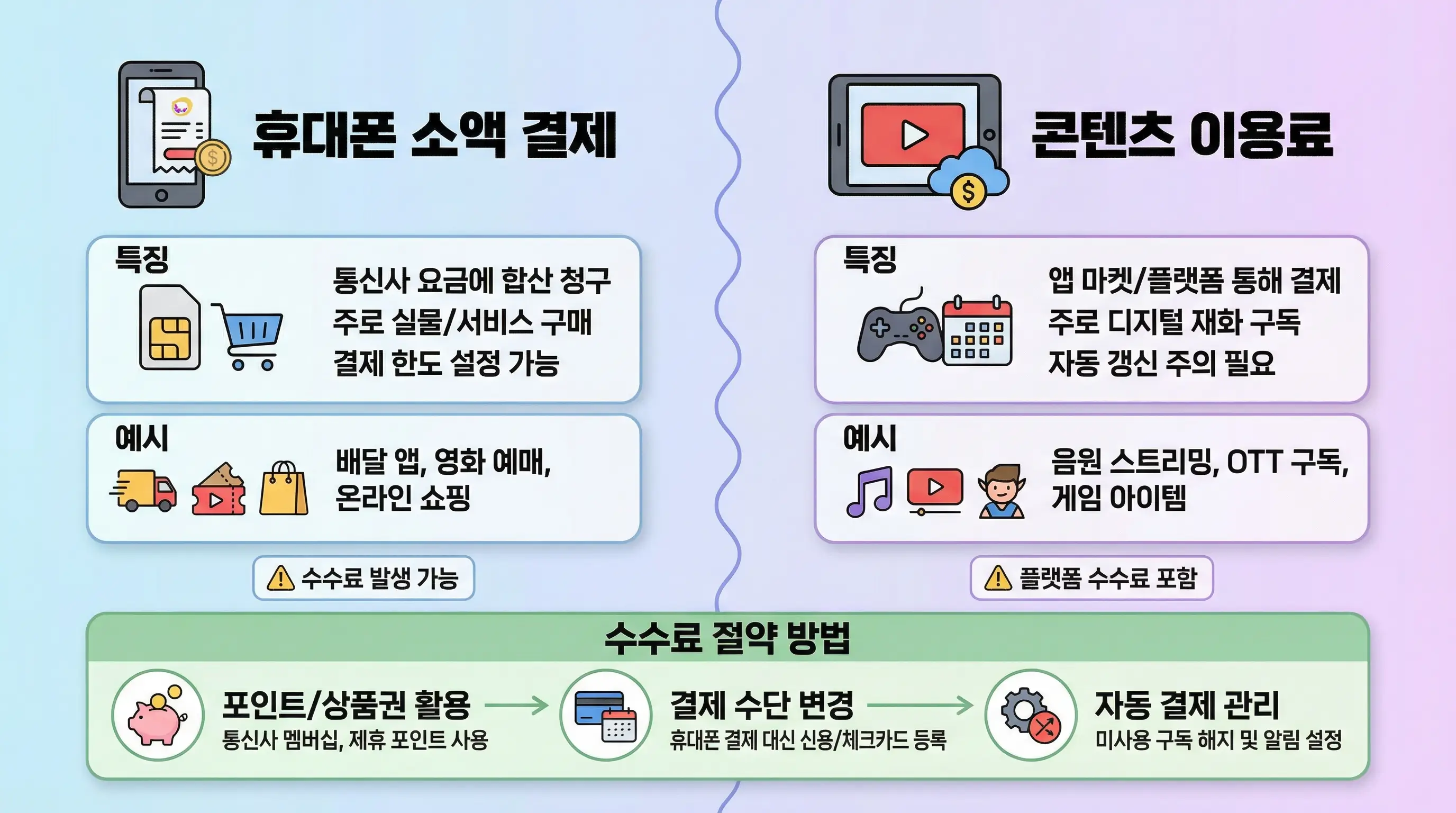 휴대폰 소액 결제와 콘텐츠 이용료의 차이점을 설명하고 수수료 절약 방법을 안내하는 인포그래픽