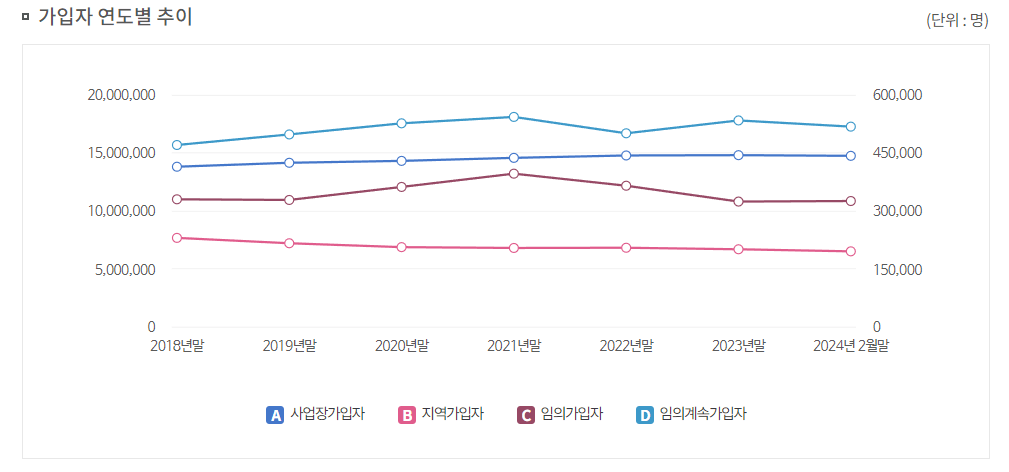 국민연금-가입자-연도별-추이