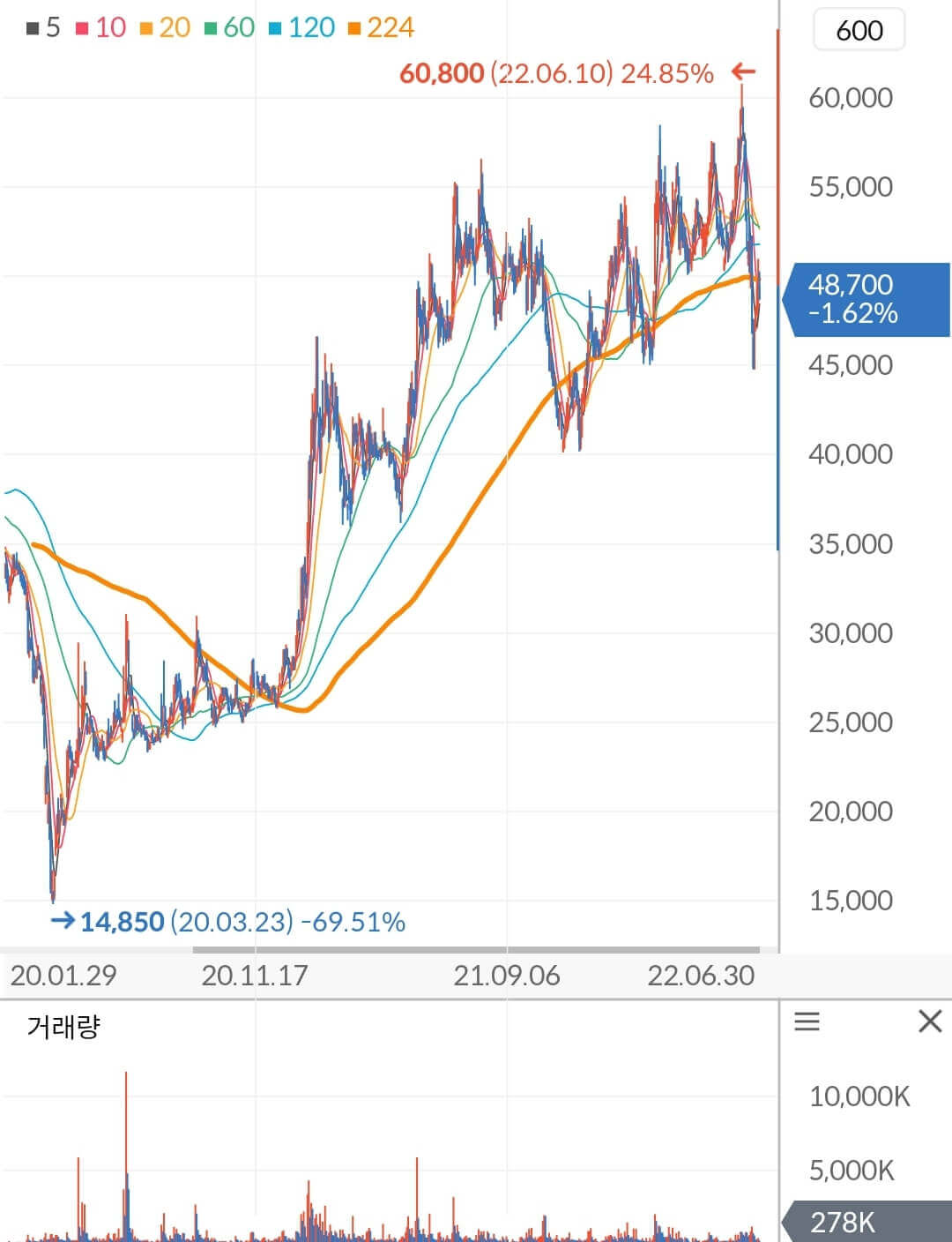 한화에어로스페이스 주가 차트