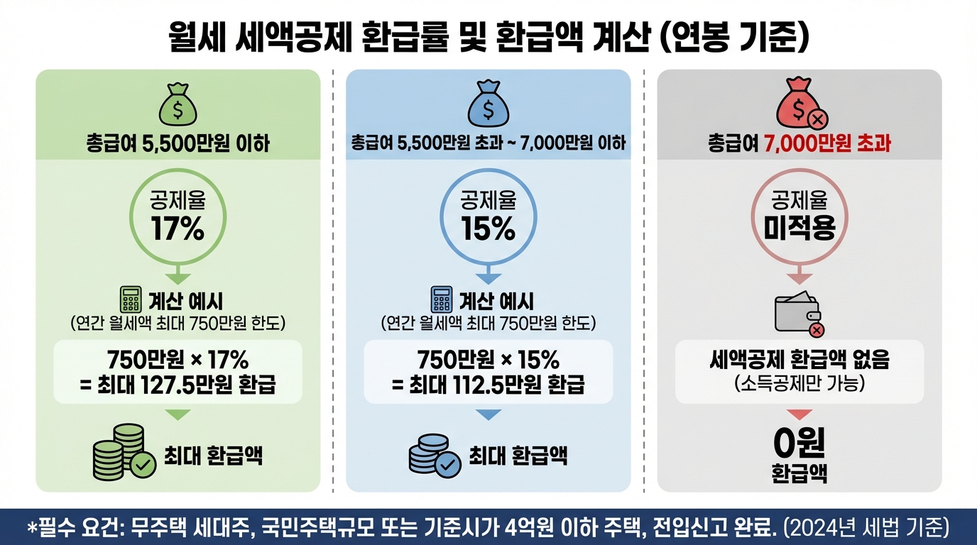연봉에 따른 월세 세액공제 환급률과 금액을 계산하는 인포그래픽