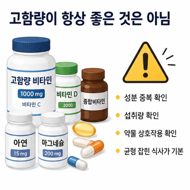 고함량 제품과 여러 영양제를 함께 복용할 때 성분 중복과 섭취량, 약물 상호작용을 확인해야 한다는 내용을 정리한 이미지