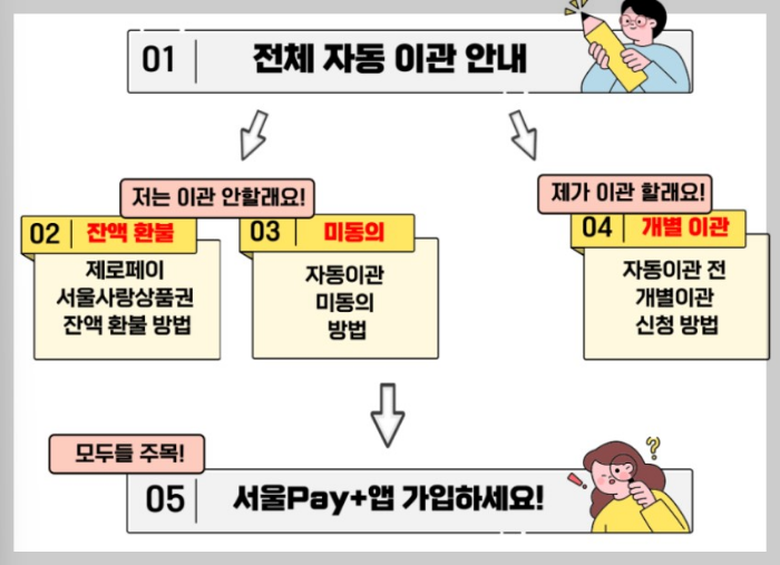 서울PAY+제로페이 서울상품권이관행사및 서울PAY 가입방법