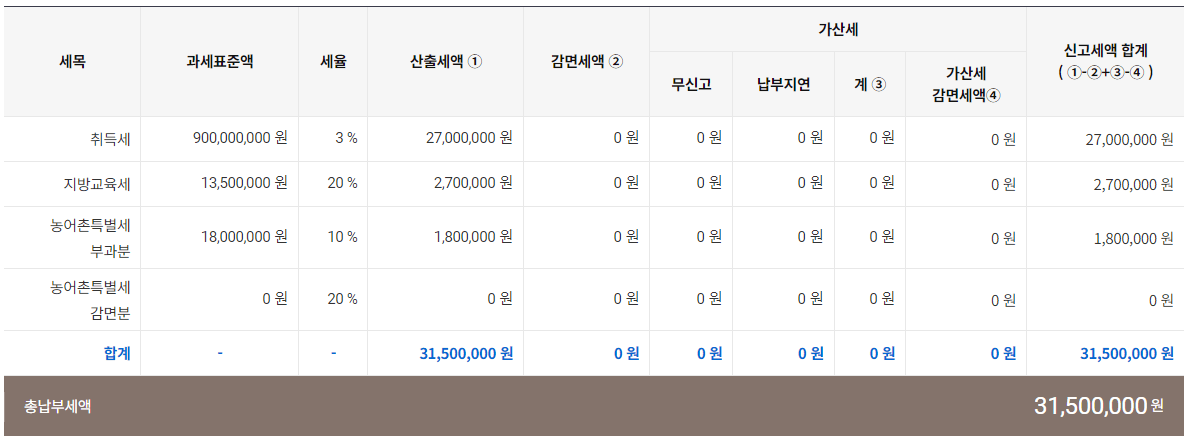 취득세 감면 혜택