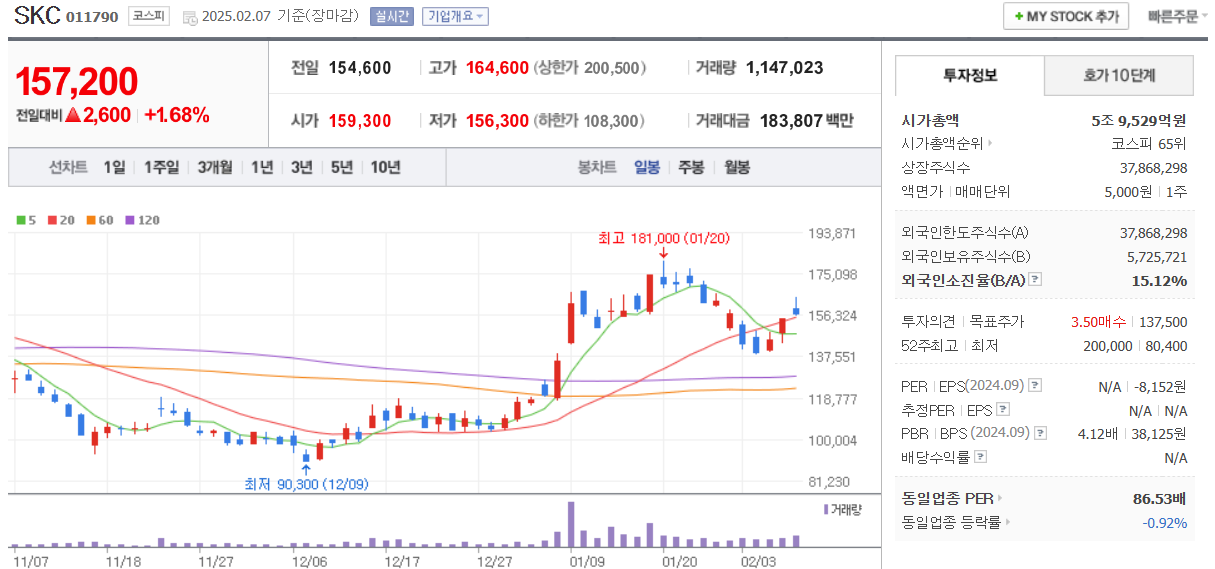 2월-7일-SKC일봉차트
