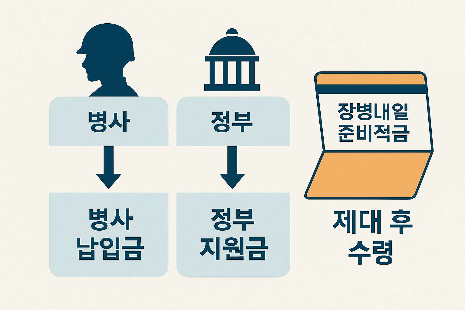병사 납입금과 정부 지원금으로 구성된 장병내일준비적금 구조 인포그래픽