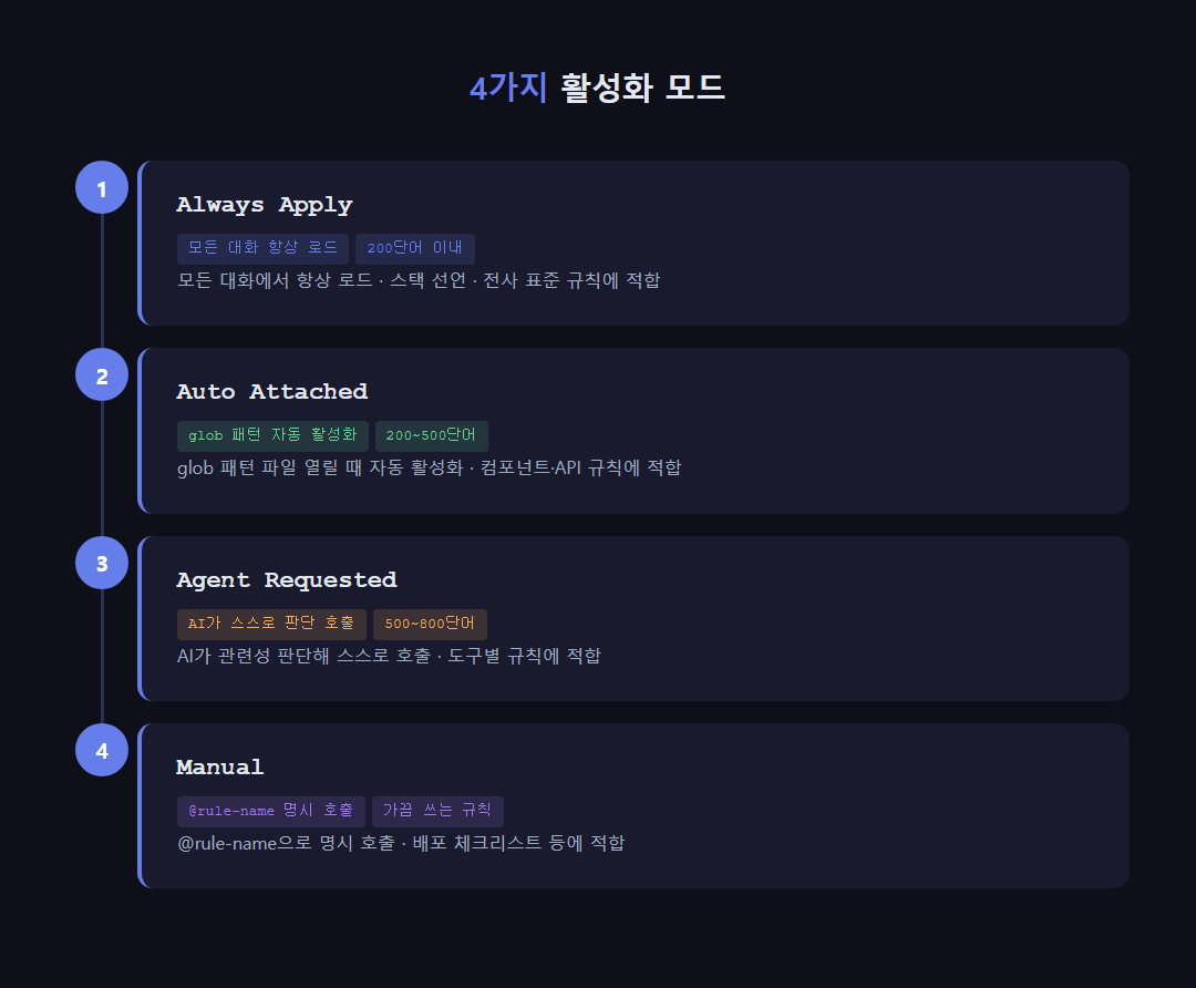 Cursor mdc 4가지 활성화 모드 &mdash; Always Apply Auto Attached Agent Requested Manual