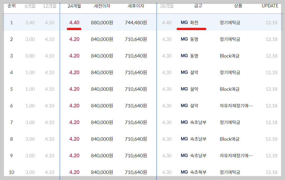 강원도 새마을금고 정기예금 금리 높은 곳 확인하기(필수)