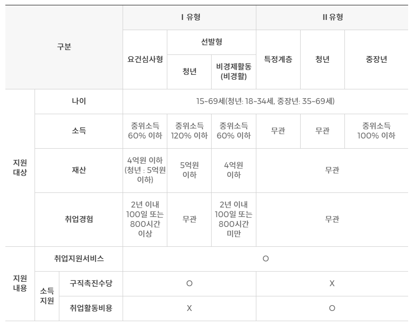 국민취업지원제도