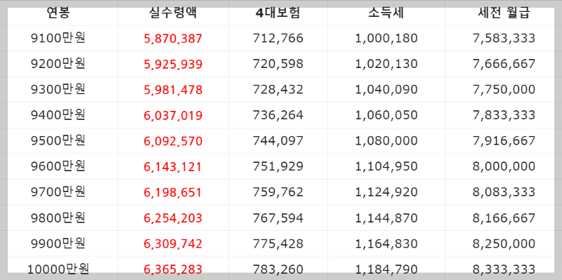 2023년 최저임금 실수령액