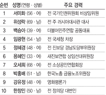 더불어민주연합 비례대표 순번 대표사진