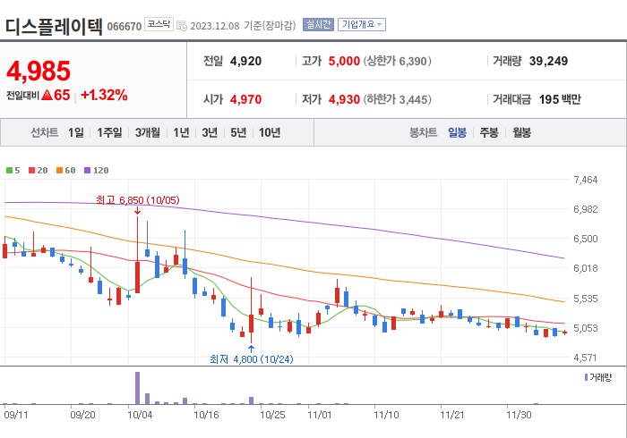 디스플레이텍 3개월 주가(일봉)