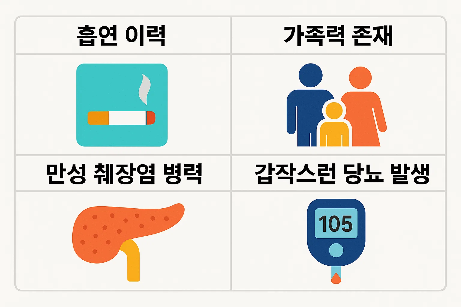흡연 이력·가족력·만성 췌장염 병력·갑작스러운 당뇨 발병 등 췌장암 발병 가능성을 높이는 핵심 위험요인을 설명하는 인포그래픽 이미지