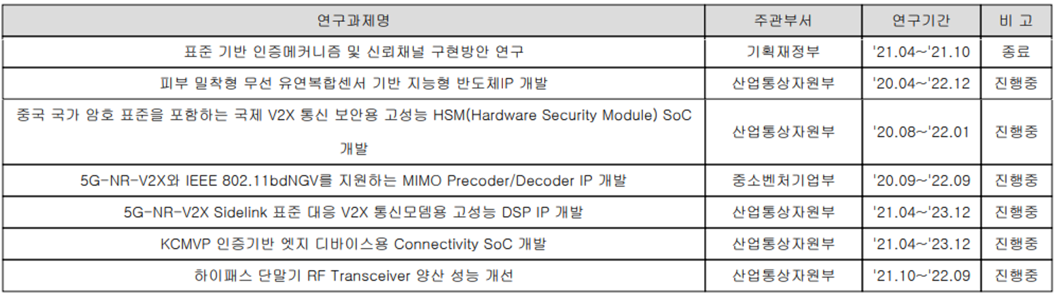 라닉스 주요 국책과제 수행 현황