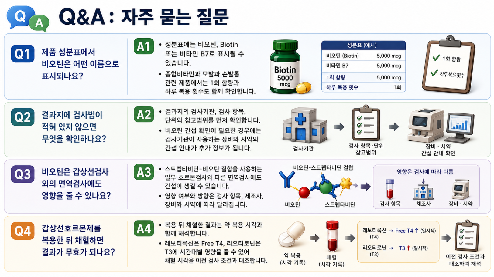 비오틴 성분 표시, 검사법 확인, 면역검사 영향, 갑상선호르몬제 복용 후 채혈에 대한 자주 묻는 질문을 정리한 레고 스타일 메디컬 Q&A 인포그래픽