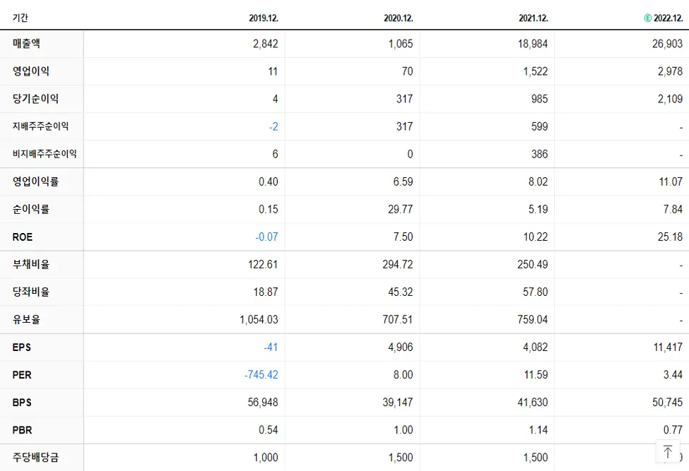 SGC에너지 재무제표
