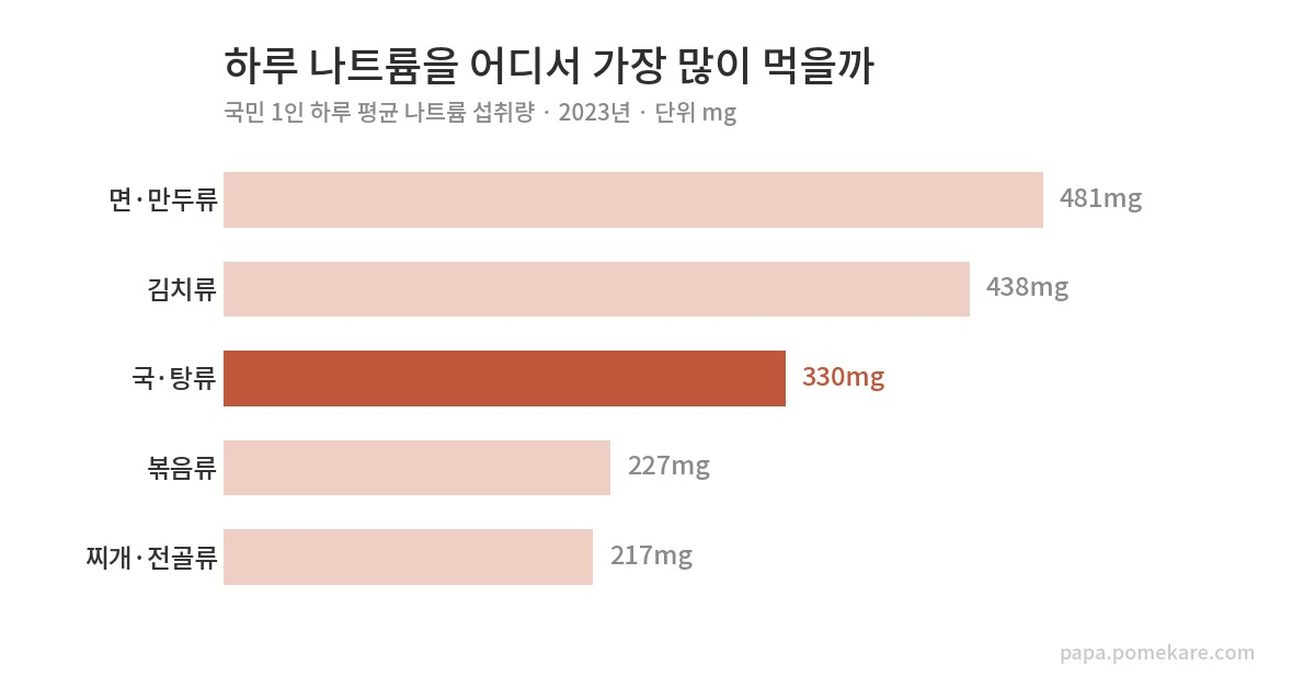 급원별 나트륨 섭취량