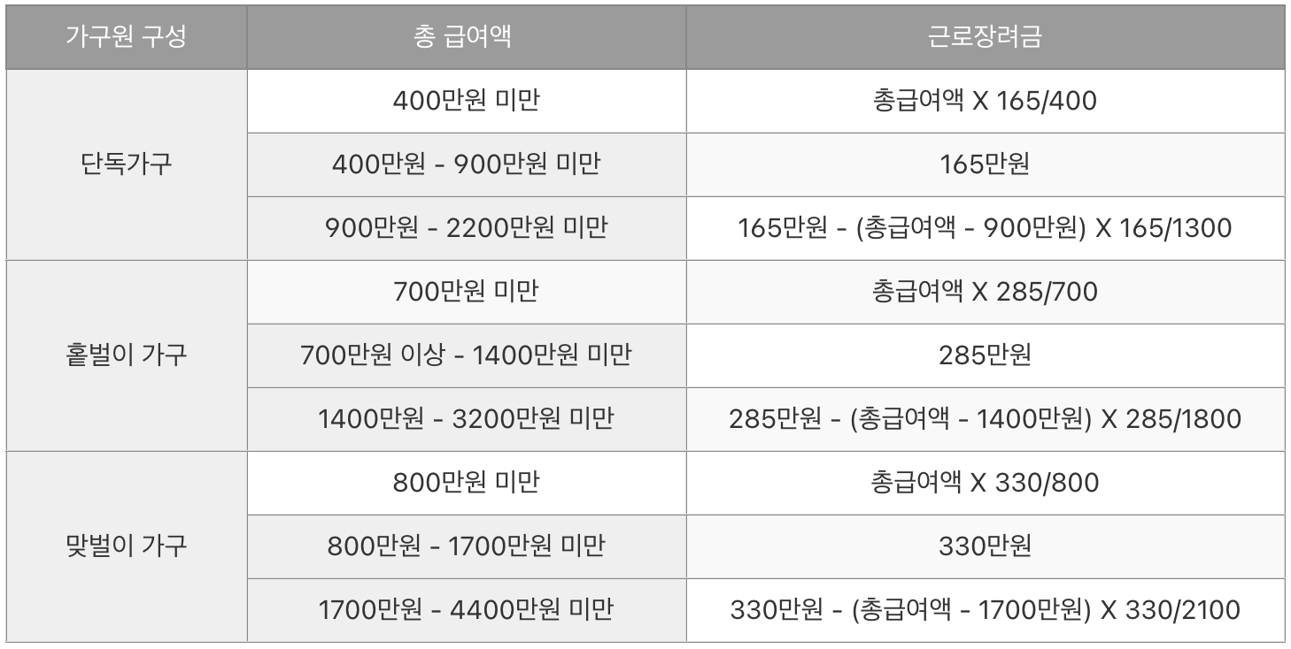 근로장려금 지급액 계산방법