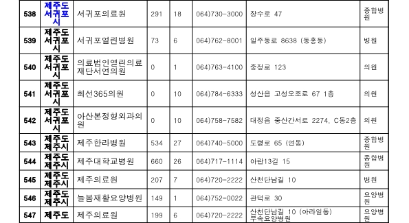 제주도 위탁병원 현황1