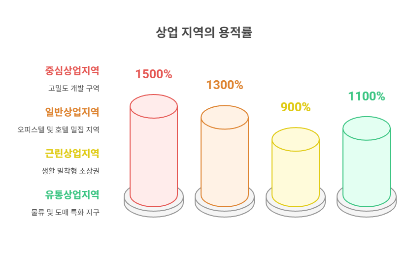 상업지역별-용적률