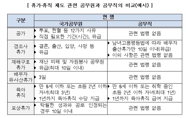 공무원과 공무직의 휴가 및 휴직관련 비교