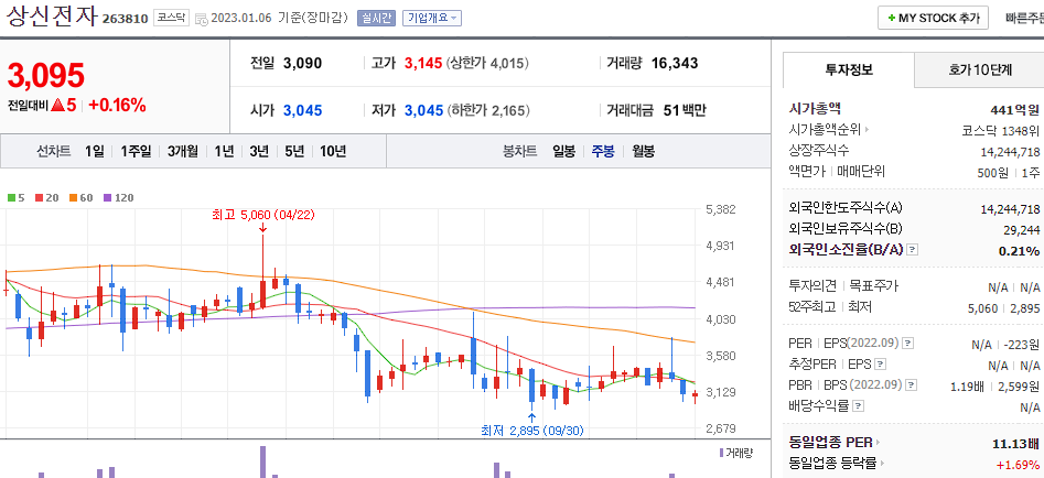 네이버 금융 상신저자 주봉 차트